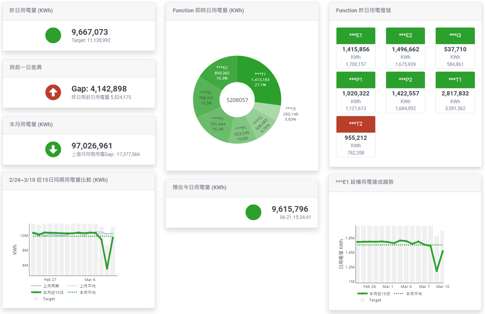 【Major PCB Manufacturers】Smart Grid energy management system, smart cloud energy data monitoring solution improves energy efficiency through accurate power consumption analysis